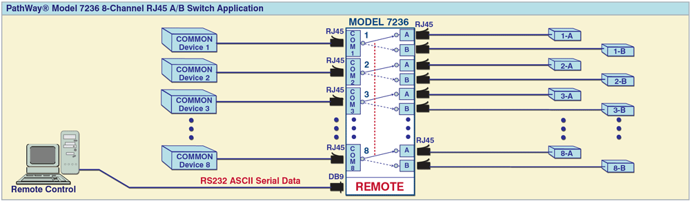 PathWay® Model 7236 8-Channel A/B Switch with Remote Control PathWay® Model 7236 8-Channel A/B Switch