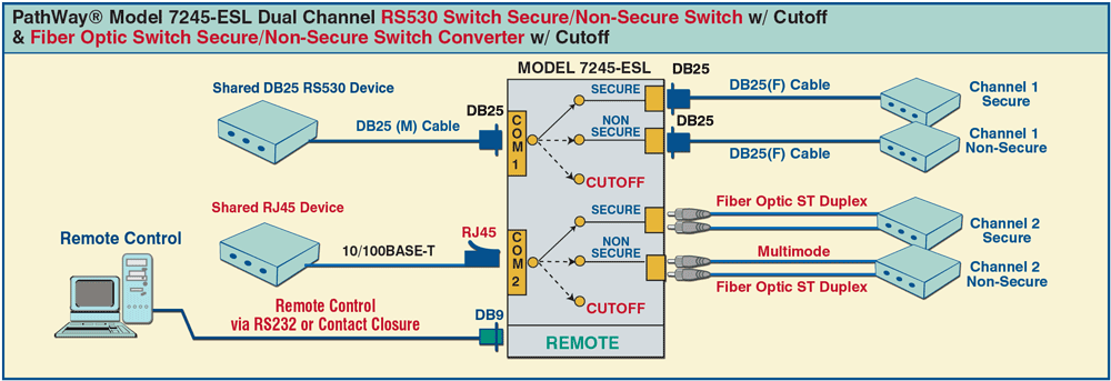 PathWay® Model 7245-ESL Dual Channel; RS530 Secure/Non-Secure w/Cutoff & Fiber optic Secure/Non-Secure switch converter w/ Cutoff application drawing PathWay® Model 7245-ESL Dual Channel; RS530 Secure/Non-Secure w/Cutoff & Fiber optic Secure/Non-Secure switch converter w/ Cutoff application