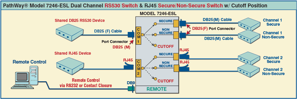 PathWay® Model 7246-ESL Dual Channel RS530 Switch & RJ45 Secure/Non-Secure Switch w/Cutoff Position Application drawing PathWay® Model 7246-ESL Dual Channel RS530 Switch & RJ45 Secure/Non-Secure Switch w/Cutoff Position