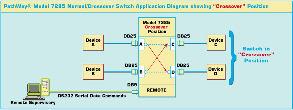 Model 7285 Normal / Crossover Switch application diagram for crossover postion Model 7285 Application showing the CROSSOVER position with A connected to D and B connected to C.