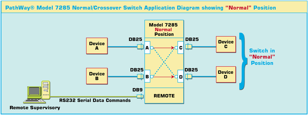 Model 7285 Normal/Crossover Switch diagram for normal position Model 7285 Application showing NORMAL position with A connected to C and B connected to D.
