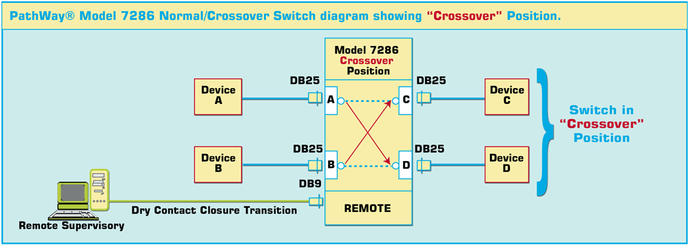 Model 7286 Normal/Crossover application drawing Model 7286 DB25 Normal Crossover Switch shown in the Crossover Position with Contact Closure Remote.