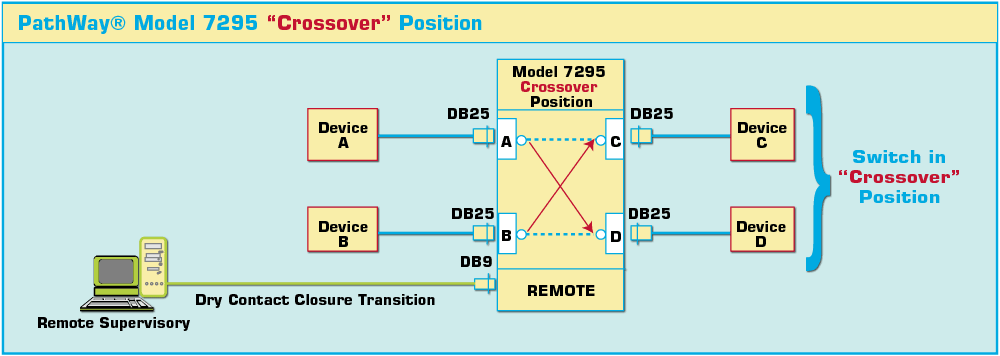 PathWay® Model 7295 DB25 Crossover Position application diagram