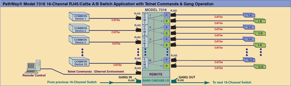PathWay® Model 7316 16 Channel  RJ45/Cat5e A/B Switch with telnet commands and Gang Operation