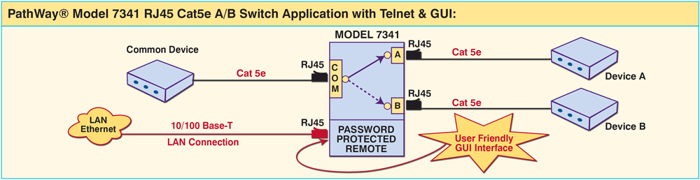 PathWay® Model 7341 RJ45 Cat5e A/B Switch application drawing w/Telnet & GUI PathWay® Model 7341 RJ45 Cat5e A/B Switch application w/Telnet & GUI