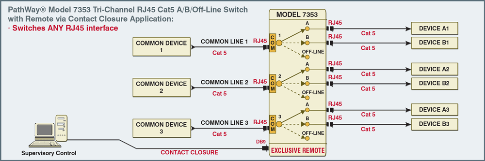 PathWay® Model 7353 Cat5 Tir-Channel A/B/OFFLINE Switch with Exclusive Remote Control Application drawing PathWay® Model 7353 Cat5 Tir-Channel A/B/OFFLINE Switch with Exclusive Remote Control