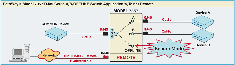 PathWay® Model 7357 RJ45 cat5e A/B/OFFLINE Switch w/telnet remote application drawing PathWay® Model 7357 RJ45 cat5e A/B/OFFLINE Switch application w/telnet remote