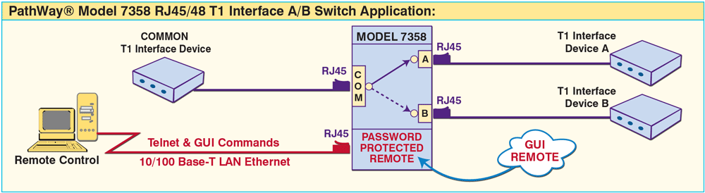 PathWay® Model 7358 RJ45/48 T1 Interface A/B Switch with Telnet and GUI Application drawing Model 7358 application drawing showing a T1 Inteface device sharing among two other T1 devices.