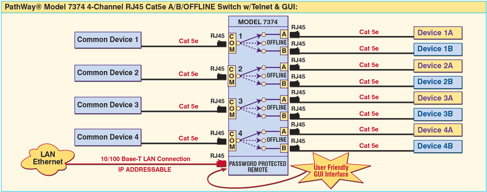 PathWay® Model 7374 4-Channel RJ45 Cat5e A/B/OFFLINE Switch w/Telnet and GUI PathWay® Model 7374 A/B/OFFLINE Switch with Telnet and GUI