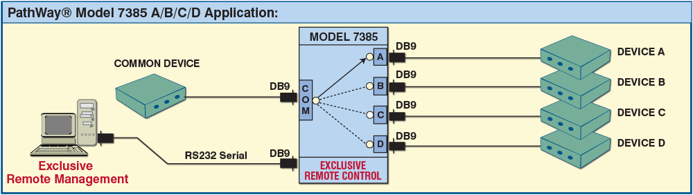 PathWay® Model 7385 A/B/C/D Low Impedance Switch with Exclusive Remote Control PathWay® Model 7385 A/B/C/D Low Impedance Switch