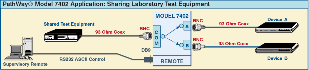 DB9 Remote RS232 Serial ASCII Commands PathWay® Model 7402 93 Ohm Impedance BNC A/B Switch application