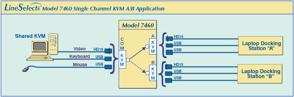 LineSelect® Model 7460 Single Channel HD15 VGA, USB-A Keyboard, USB-A Mouse A/B KVM Switch Application diagram LineSelect® Model 7460 Single Channel HD15 VGA, USB-A Keyboard, USB-A Mouse A/B KVM Switch
