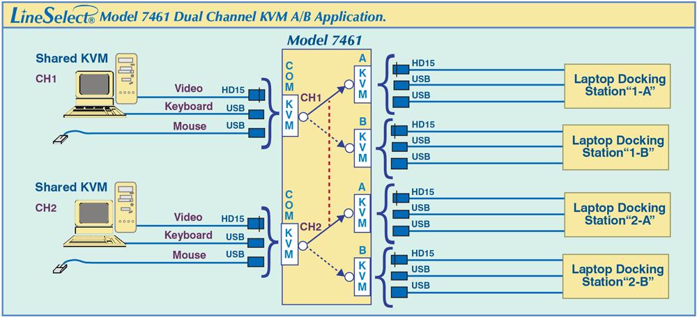 LineSelect® Model 7461 Dual Channel KVM A/B Application diagram LineSelect® Model 7461 Dual Channel KVM A/B Application drawing.