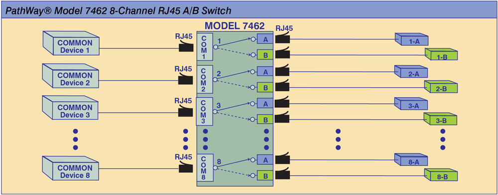 PathWay® Model 7462 8-Channel RJ45 A/B Switch Application PathWay® Model 7462 8-Channel RJ45 A/B Switch Application