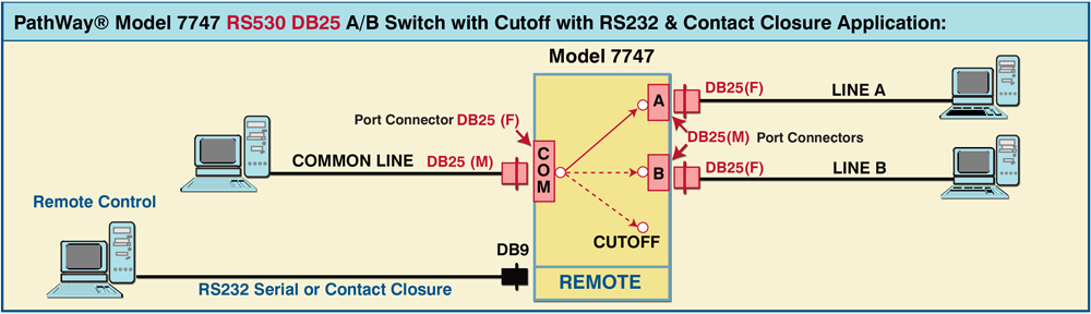PathWay® Model 7747 Single channel RS530 DB55 A/B Switch w/Contact Closure & RS232