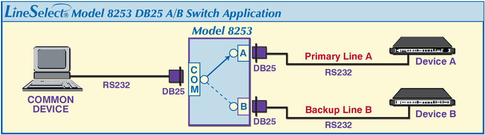 LineSelect® Model 8253 DB25 A/B Switch application