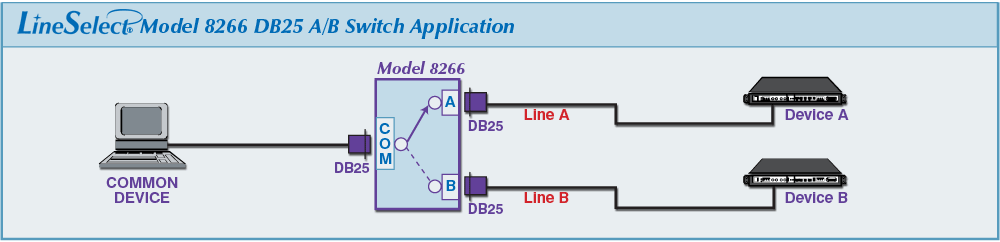 LineSelect® Model 8266 DB25 A/B Switch application drawing LineSelect® Model 8266 DB25 A/B Switch application
