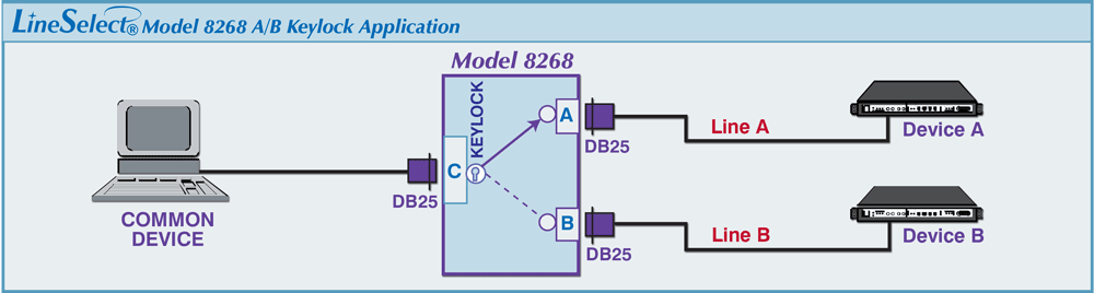 LineSelect® Model 8268 DB25 AB Switch, Front Panel Keylock, Custom Wired application drawing LineSelect® Model 8268 DB25 AB Switch, Front Panel Keylock, Custom Wired application