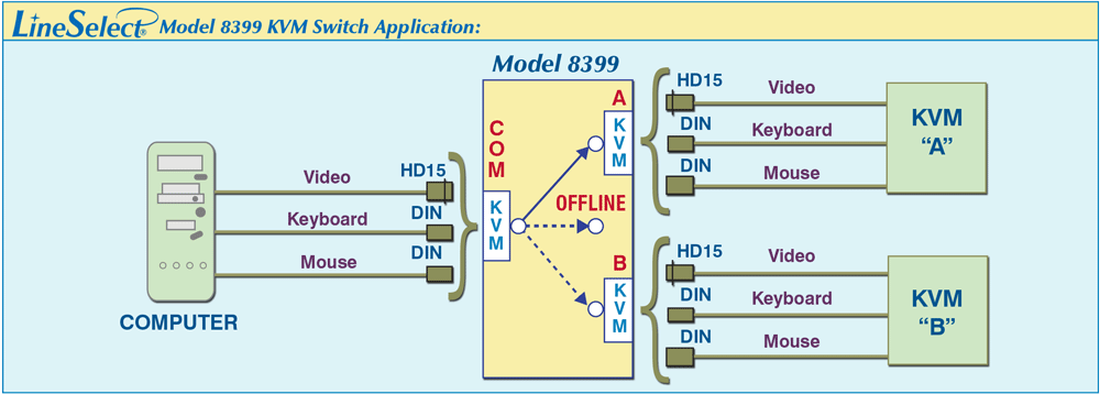 Network Application Diagram for Model 8399 KVM Switch with Offline position