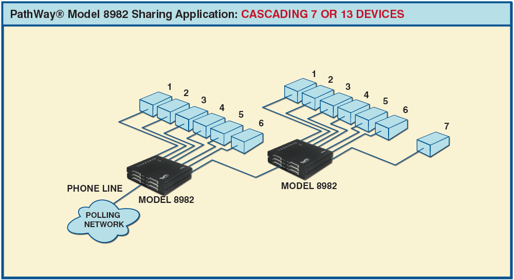 PathWay® Model 8982 7-to-1 Broadcast Sharing unit application drawing PathWay® Model 8982 7-to-1 Broadcast Sharing unit