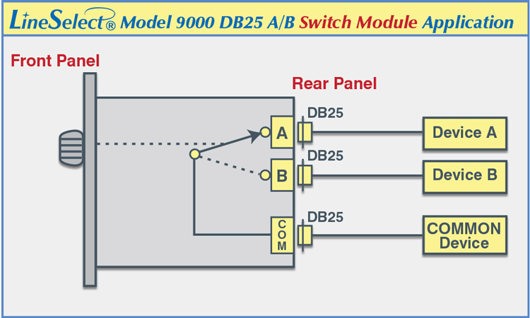 LineSelect® Model 9000 Db25 A/B Switch Module Application drawing LineSelect® Model 9000 Db25 A/B Switch Module Application