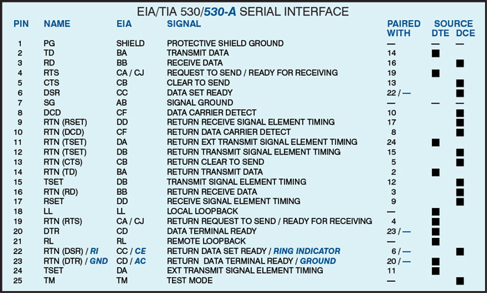 EIA/TIA 530/530-A Serial Interface signal chart