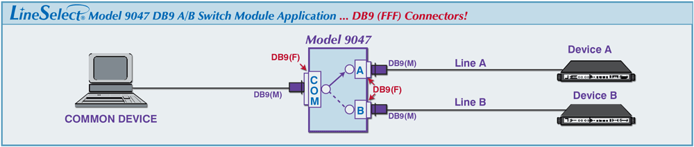 LineSelect® Model 9047 DB9 All female port connectors A/B Switch Module