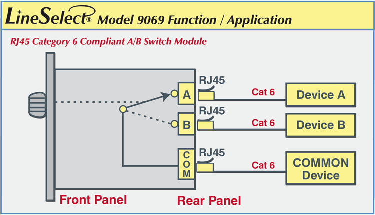 LinesSelect® Model 9069 RJ45 Cat6 A/B Switch Module function diagram LinesSelect® Model 9069 RJ45 Cat6 A/B Switch Module