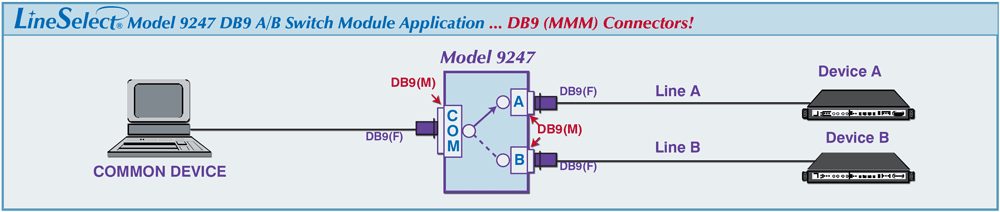 LineSelect® Model 9247 DB9 A/B, all male port connectors switch module application drawing LineSelect® Model 9247 DB9 A/B, all male port connectors switch module