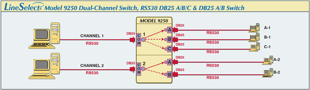 LineSelect® Model 9250 Dual-Channel, RS530 DB25 A/B/C and DB25 A/B Switch application LineSelect® Model 9250 Dual Channel Switch RS530 DB25 application