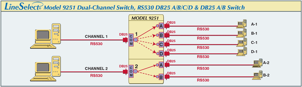 LineSelect® Model 9251 Dual-Channel DB25 RS530 application drawing LineSelect® Model 9251 Dual-Channel DB25 RS530 application
