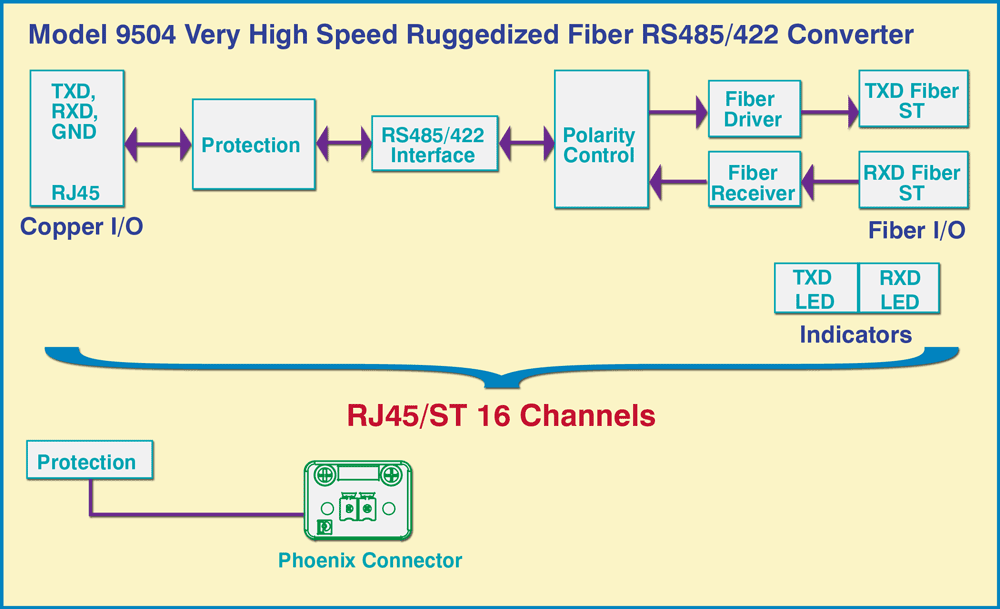 Model 9504 RJ45/ST 16 Channels Media Converter Block Diagram Application Diagram of Model 9504 16-Channel ST Duplex Single Mode Fiber to RJ45 RS485/422 Media Converter Network