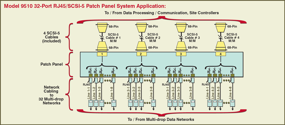 Model 9510 32-Port RJ45/SCSI-5 Patch Panel System diagram