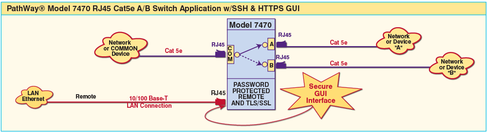 PathWay® Model 7470 RJ45 Cat5e A/B Switch Application w/SSH, HTTPS GUI PathWay® Model 7470 RJ45 Cat5e A/B Switch Application