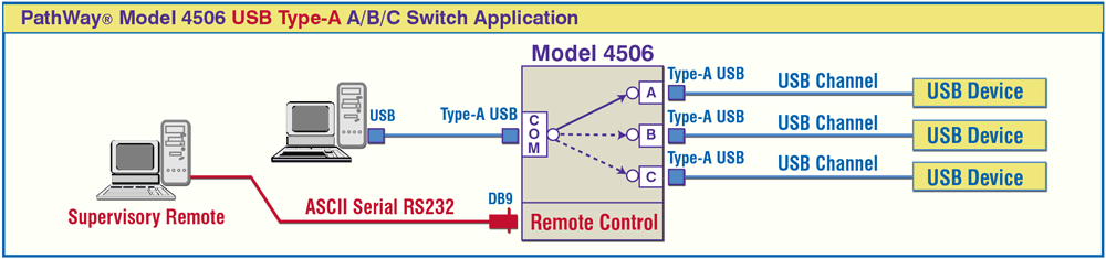 DB9 Remote RS232 Serial ASCII Commands PathWay® Model 4506 USB type-A A/B/C Switch with RS232 Remote drawing