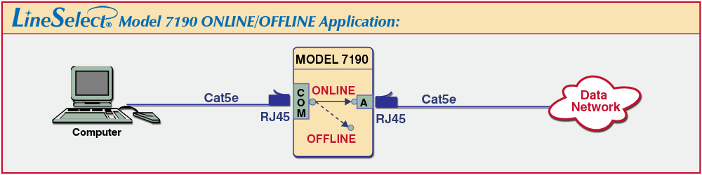 RJ45, Cat5e Online/Offline Network Switch LineSelect® Model 7190 Double Gang, Wallbox, RJ45, Cat5e Online/Offline Network Switch