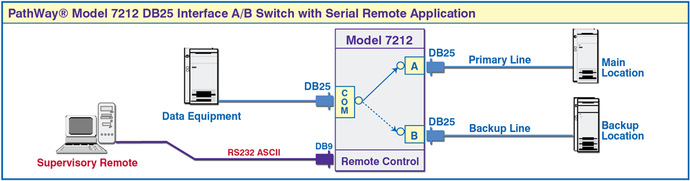 PathWay® Model 7212 DB25 Interface A/B Switch with RS232 Serial Remote Application PathWay® Model 7212 DB25 A/B Interface A/B Switch application drawing
