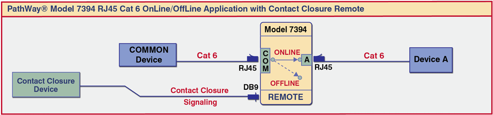 PathWay® Model 7394 Cat6 RJ45 OnLine/OffLine Switch with Contact Closure Remote application drawing PathWay® Model 7394 Cat6 RJ45 OnLine/OffLine Switch with Contact Closure Remote application
