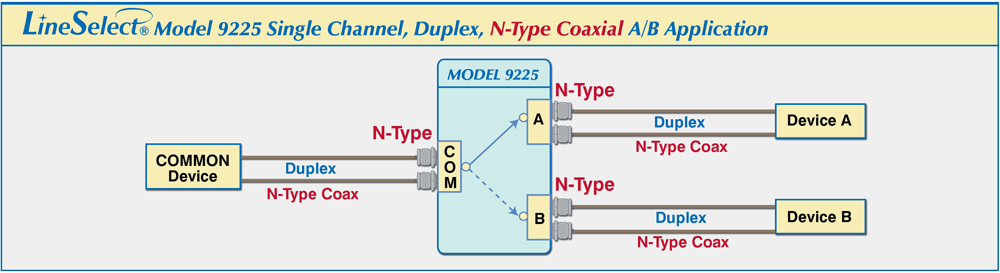 LineSelect® Model 9225, Single Channel, Duplex, N-Type Coaxial A/B Switch
