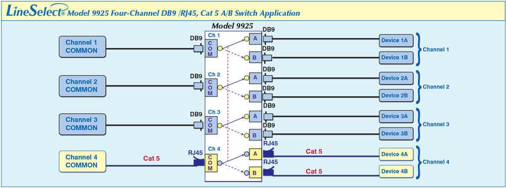 LineSelect® Model 9925 four channels; three DB9 and one Cat 5 RJ45 A/B Switch application drawing LineSelect® Model 9925 four channels; three DB9 and one Cat 5 RJ45 A/B Switch application