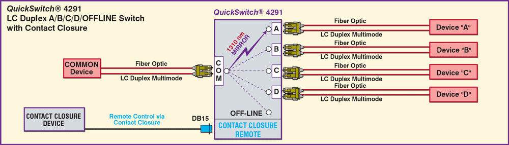 QuickSwitch® 4291 LC Duplex A/B/C/D/OFFLINE Switch Fiber Optic Switch with Contact Closure Remote application drawing QuickSwitch® 4291 LC Duplex A/B/C/D/OFFLINE Switch Fiber Optic Switch application drawing