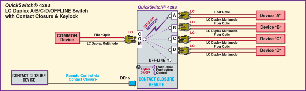 QuickSwitch® 4293 A/B/C/D/OFFLine Switch with contact closure remote application drawing QuickSwitch® 4293 LC Duplex A/B/C/D/OFFLINE Switch with Remote application drawing