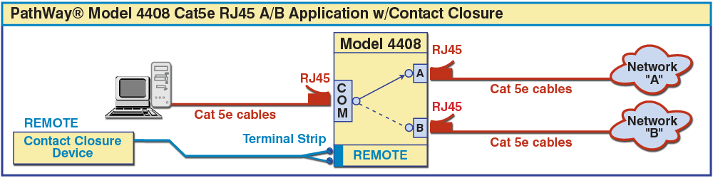 Remote Terminal Strip accepts Conctact Closure Signaling PathWay® Model 4408 Cat5e RJ45 A/B Application drawing