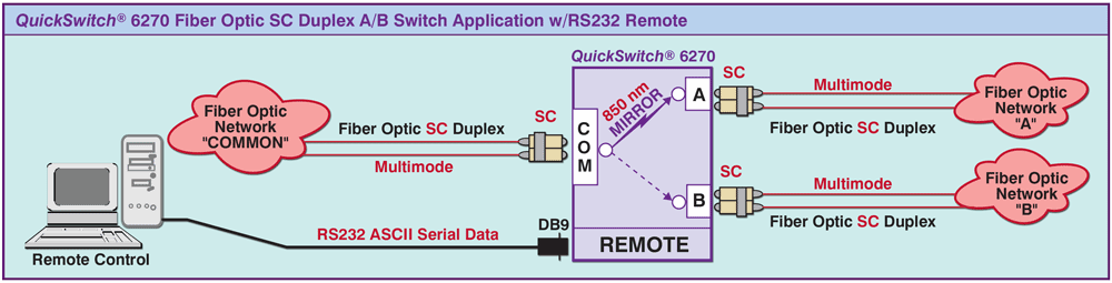 QuickSwitch® 6270 SC Duplex A/B Fiber optic Switch Application drawing QuickSwitch® 6270 SC Duplex A/B Fiber optic Switch Application