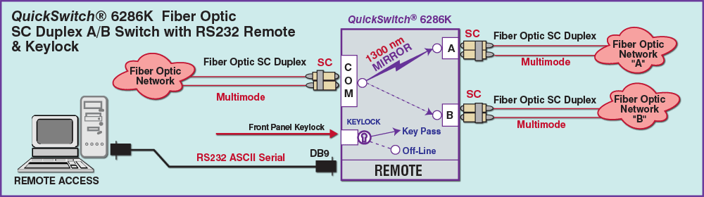 QuickSwitch® Model 6286K network transfer application, SC Duplex A/B switch with Remote and Keylock application diagram QuickSwitch® Model 6286K network transfer application, SC Duplex A/B switch with Remote and Keylock