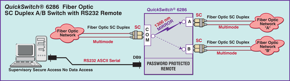 QuickSwitch® Model 6286 Fiber Optic Mirror A/B Switch, 1300nm SC Duplex, Multimode with Remote application drawing QuickSwitch® Model 6286 Fiber Optic Mirror A/B Switch, 1300nm SC Duplex, Multimode with Remote