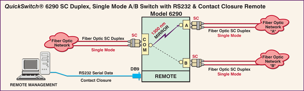 Model 6290 Single Channel SC Duplex A/B Switch Application with RS232 & Contact Closure Remote Model 6290 Single Channel Fiber Optic Mirror A/B Switch, SC Duplex, Single Mode Application drawing with RS232 & Contact Closure Remote
