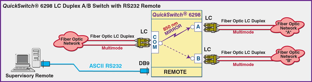 QuickSwitch® 6298 LC Duplex A/B Switch with RS232 Serial Remote Application drawing QuickSwitch® 6298 LC Duplex A/B Switch with RS232 Serial Remote Control Application.