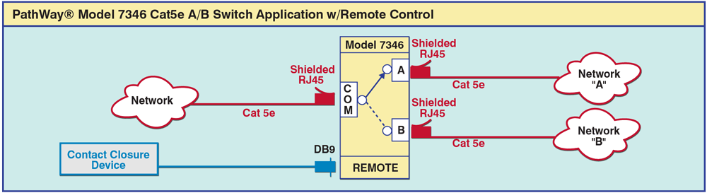 PathWay® Model 7346 RJ45 Cat5e A/B Switch application drawing with Contact Closure Remote PathWay® Model 7346 RJ45 Cat5e A/B Switch