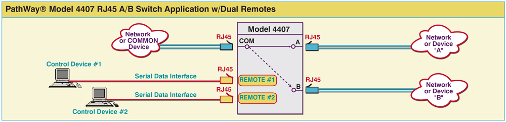 PathWay® Model 4407 RJ45 A/B Switch w/Dual Remote Controls Application Drawing PathWay® Model 4407 RJ45 A/B Switch Application w/Dual Remote Controls